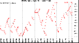 Milwaukee Weather THSW Index<br>Daily High