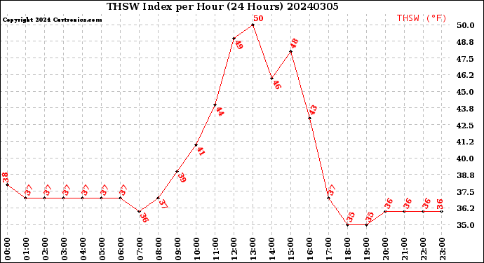 Milwaukee Weather THSW Index<br>per Hour<br>(24 Hours)