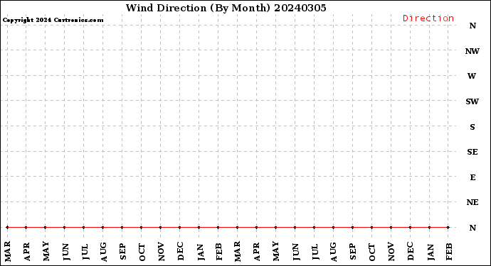 Milwaukee Weather Wind Direction<br>(By Month)