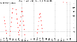 Milwaukee Weather Wind Direction<br>Monthly High