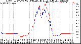 Milwaukee Weather Outdoor Temp / Dew Point<br>by Minute<br>(24 Hours) (Alternate)