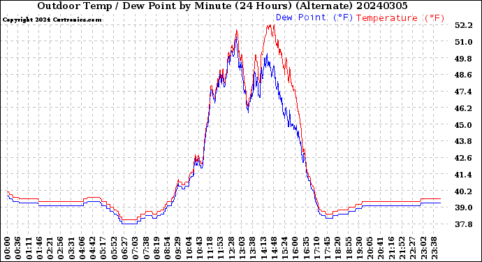 Milwaukee Weather Outdoor Temp / Dew Point<br>by Minute<br>(24 Hours) (Alternate)