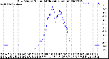 Milwaukee Weather Dew Point<br>by Minute<br>(24 Hours) (Alternate)