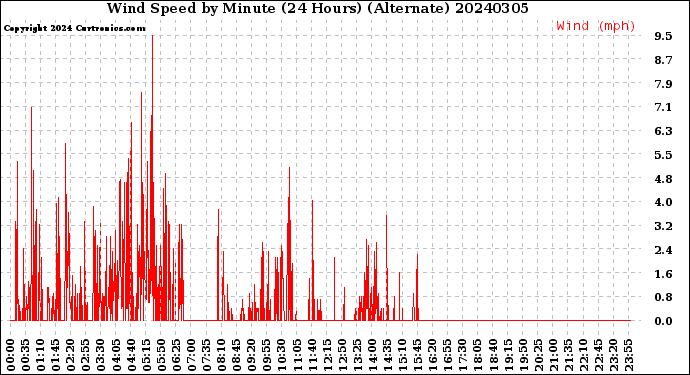 Milwaukee Weather Wind Speed<br>by Minute<br>(24 Hours) (Alternate)