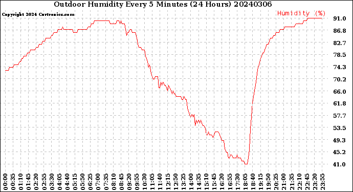 Milwaukee Weather Outdoor Humidity<br>Every 5 Minutes<br>(24 Hours)