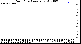 Milwaukee Weather Rain<br>per Minute<br>(Inches)<br>(24 Hours)