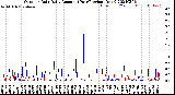 Milwaukee Weather Outdoor Rain<br>Daily Amount<br>(Past/Previous Year)