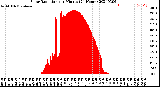 Milwaukee Weather Solar Radiation<br>per Minute<br>(24 Hours)