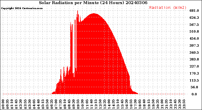 Milwaukee Weather Solar Radiation<br>per Minute<br>(24 Hours)