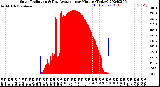 Milwaukee Weather Solar Radiation<br>& Day Average<br>per Minute<br>(Today)