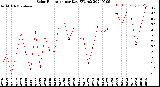 Milwaukee Weather Solar Radiation<br>per Day KW/m2