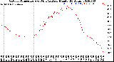 Milwaukee Weather Outdoor Temperature<br>vs Wind Chill<br>per Minute<br>(24 Hours)