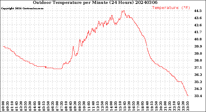 Milwaukee Weather Outdoor Temperature<br>per Minute<br>(24 Hours)