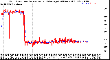 Milwaukee Weather Wind Direction<br>Normalized and Average<br>(24 Hours) (Old)