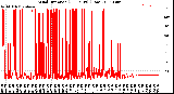 Milwaukee Weather Wind Direction<br>(24 Hours) (Raw)