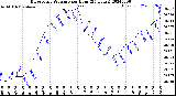 Milwaukee Weather Barometric Pressure<br>per Hour<br>(24 Hours)