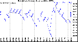 Milwaukee Weather Barometric Pressure<br>Daily High