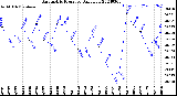 Milwaukee Weather Barometric Pressure<br>Daily Low