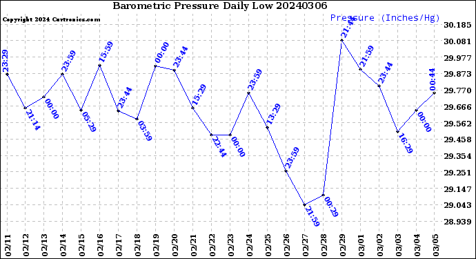 Milwaukee Weather Barometric Pressure<br>Daily Low