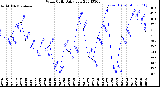 Milwaukee Weather Wind Chill<br>Daily Low