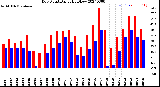 Milwaukee Weather Dew Point<br>Daily High/Low