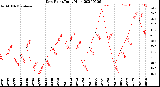 Milwaukee Weather Dew Point<br>Daily High