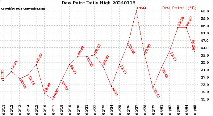 Milwaukee Weather Dew Point<br>Daily High