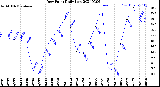 Milwaukee Weather Dew Point<br>Daily Low