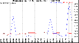 Milwaukee Weather Evapotranspiration<br>vs Rain per Day<br>(Inches)