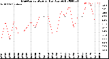 Milwaukee Weather Evapotranspiration<br>per Day (Ozs sq/ft)