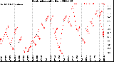 Milwaukee Weather Heat Index<br>Daily High