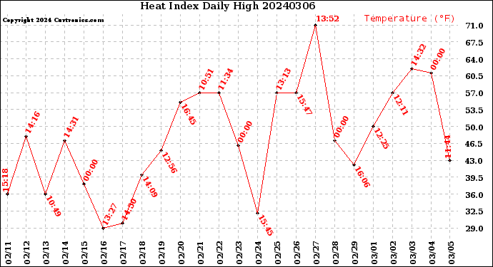 Milwaukee Weather Heat Index<br>Daily High