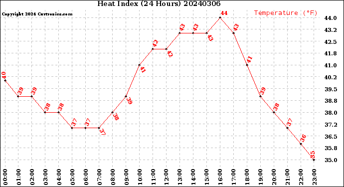 Milwaukee Weather Heat Index<br>(24 Hours)