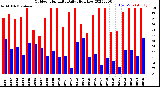 Milwaukee Weather Outdoor Humidity<br>Daily High/Low