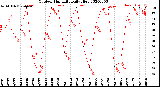 Milwaukee Weather Outdoor Humidity<br>Daily High