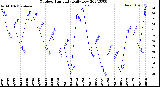 Milwaukee Weather Outdoor Humidity<br>Daily Low