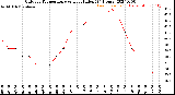 Milwaukee Weather Outdoor Temperature<br>vs Heat Index<br>(24 Hours)