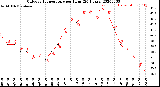 Milwaukee Weather Outdoor Temperature<br>per Hour<br>(24 Hours)