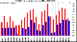 Milwaukee Weather Outdoor Temperature<br>Daily High/Low