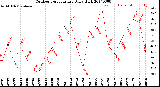 Milwaukee Weather Outdoor Temperature<br>Daily High