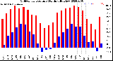 Milwaukee Weather Outdoor Temperature<br>Monthly High/Low