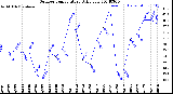 Milwaukee Weather Outdoor Temperature<br>Daily Low