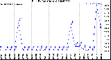 Milwaukee Weather Rain<br>By Day<br>(Inches)