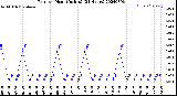 Milwaukee Weather Rain<br>per Hour<br>(Inches)<br>(24 Hours)