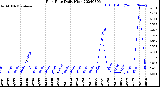 Milwaukee Weather Rain Rate<br>Daily High