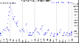 Milwaukee Weather Rain Rate<br>Monthly High