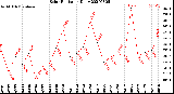 Milwaukee Weather Solar Radiation<br>Daily