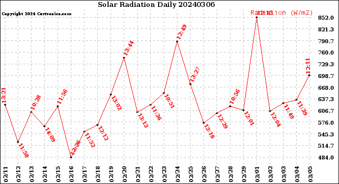 Milwaukee Weather Solar Radiation<br>Daily