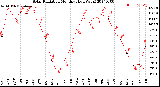 Milwaukee Weather Solar Radiation<br>Monthly High W/m2