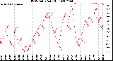 Milwaukee Weather THSW Index<br>Daily High